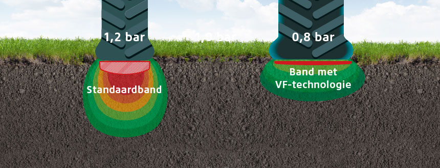 bredere voetafdruk = betere beluchting van de bodem en minder insporing